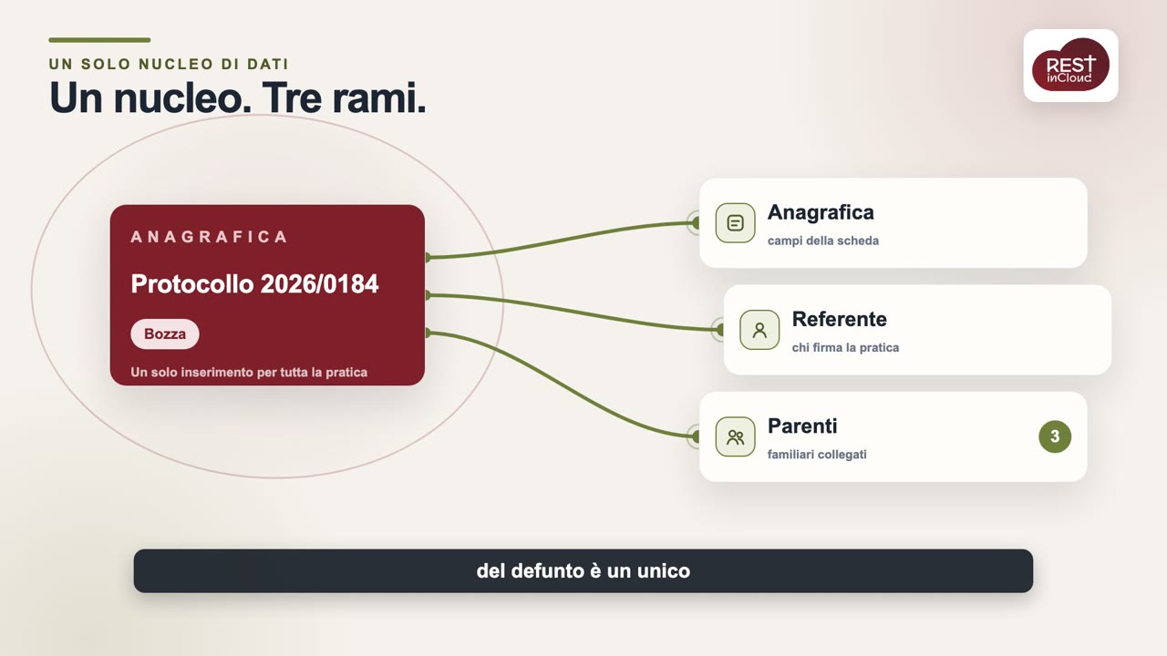 Un'unica anagrafica per defunto, referente e familiari